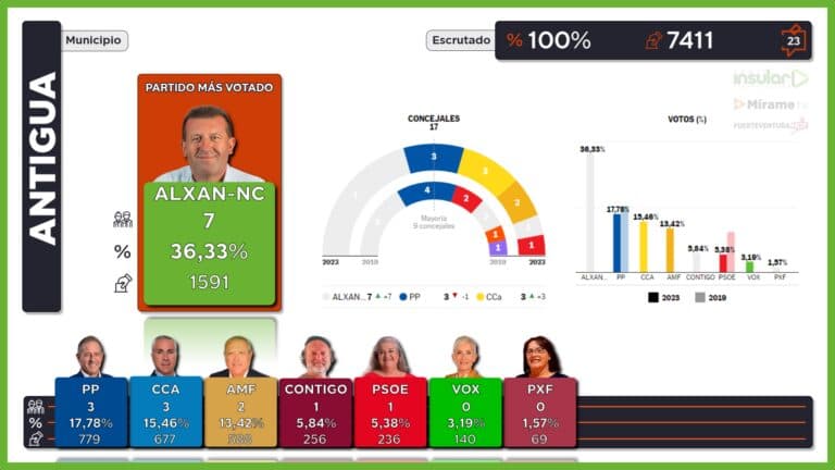 Matías Peña (ALxAN) gana las elecciones en Antigua y se queda a dos ediles de la mayoría