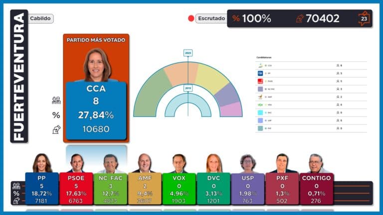 CC gana en el Cabildo de Fuerteventura y suma mayoría absoluta con el PP