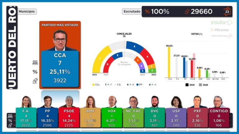 CC logra la victoria en Puerto del Rosario con FA como segunda fuerza