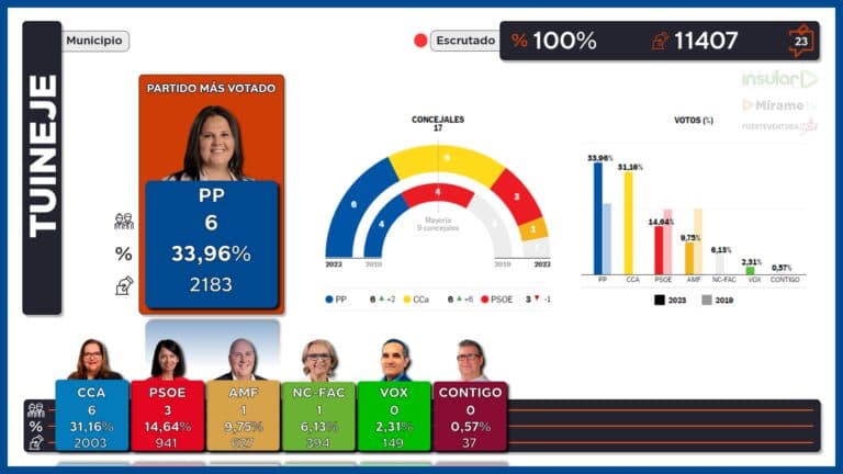 PP gana las elecciones en Tuineje y podría reeditar mayoría con el PSOE