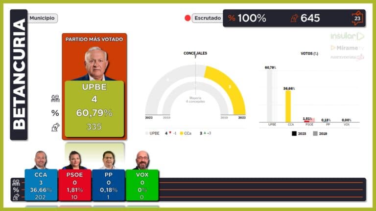 Marcelino Cerdeña (UPBE) logra otra mayoría absoluta en Betancuria