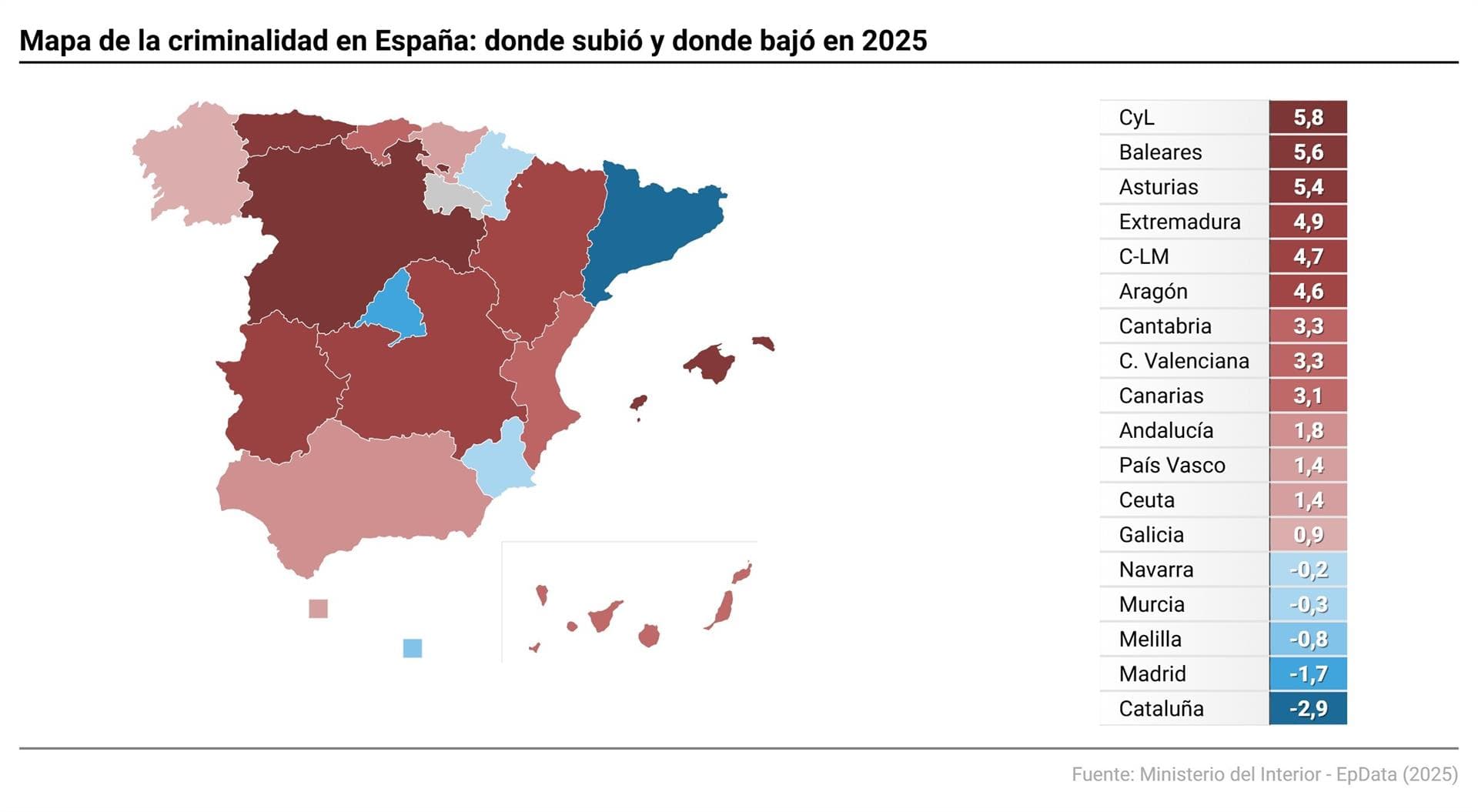 La criminalidad aumenta un 3,1% en Canarias en 2025, según el balance del Ministerio del Interior