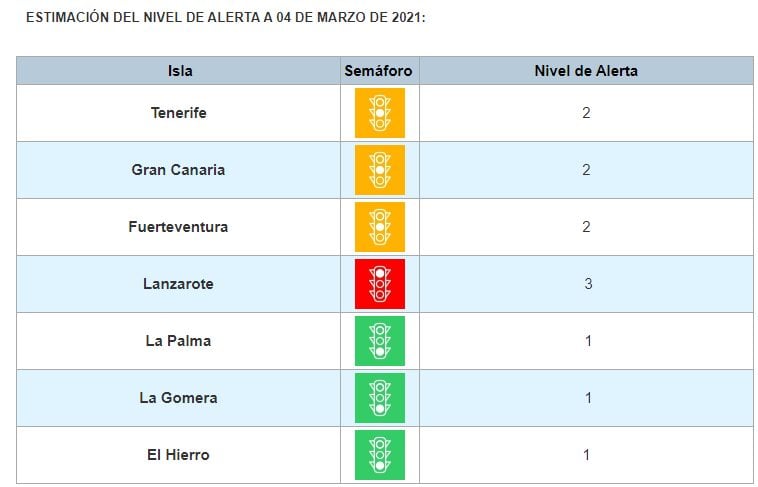 Fuerteventura pasa a Nivel 2 hasta mínimo el 18 de marzo