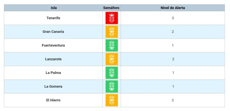 Fuerteventura pasa a Nivel 1