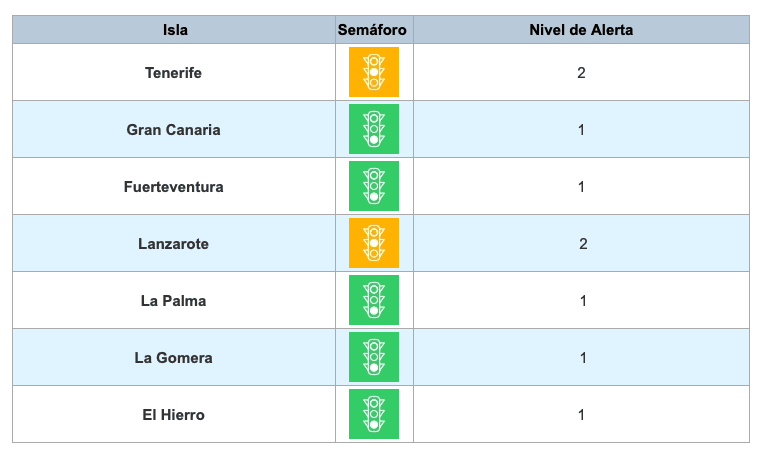Fuerteventura permanece en nivel 1