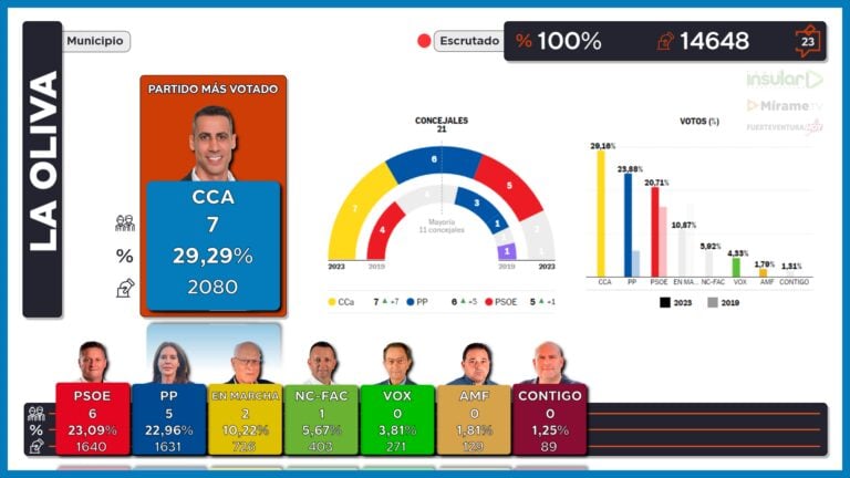 CC gana en La Oliva y anuncia que no pactará con Pilar González (PP)