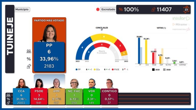 PP gana las elecciones en Tuineje y podría reeditar mayoría con el PSOE