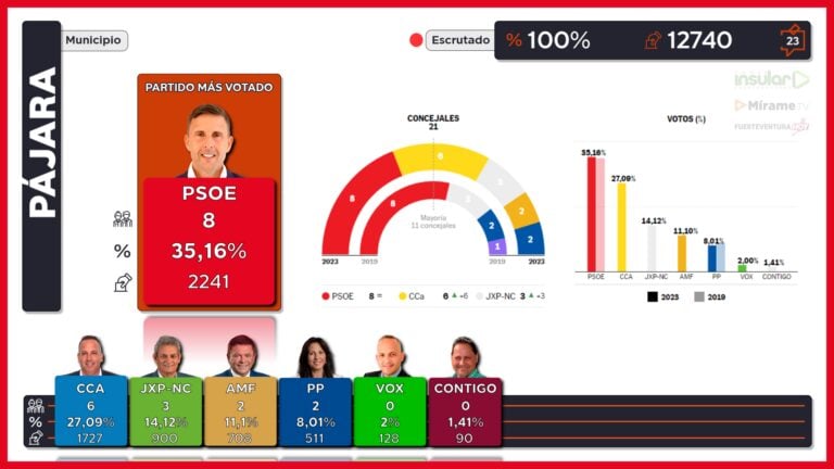 El PSOE gana en Pájara que suma mayoría con CC o JxP-NC