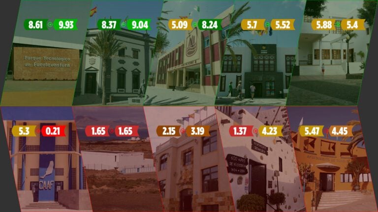 La mitad de los ayuntamientos majoreros suspenden en Transparencia