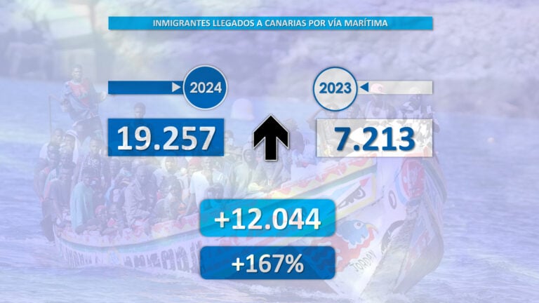 De los 24.898 migrantes llegados a España en 2024, 19.257 arribaron a Canarias