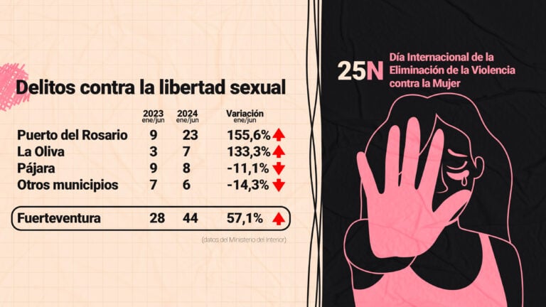Aumento de 57,1% en los delitos contra la libertad sexual, Puerto del Rosario a la cabeza con 23 casos
