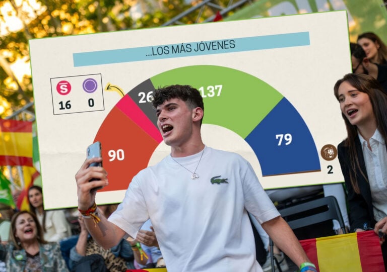 La brecha generacional: los jóvenes impulsarían a Vox y los mayores devolverían el pulso al bipartidismo
