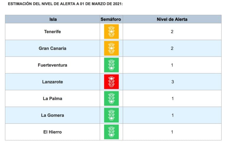 Fuerteventura continúa en Nivel 1 pero se implanta el toque de queda nocturno