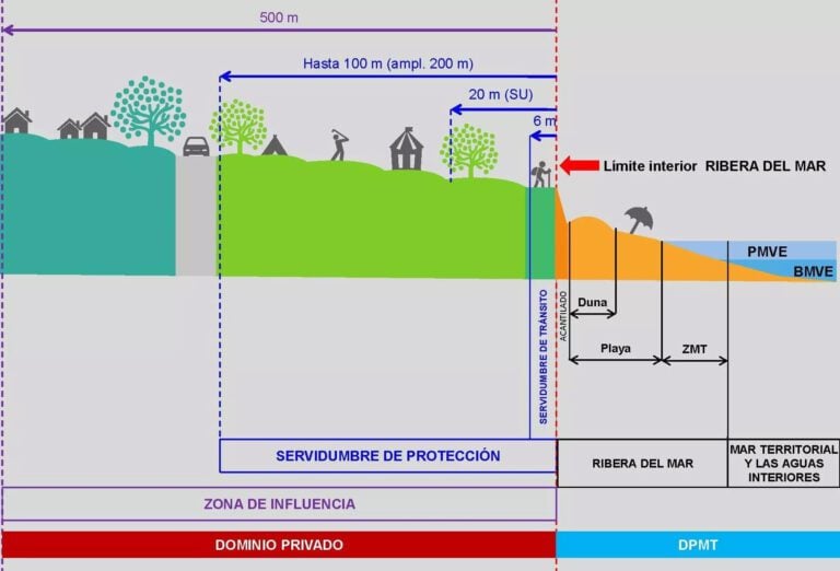 El Ejecutivo busca soluciones a los núcleos costeros afectados por la Ley de Costas en Fuerteventura