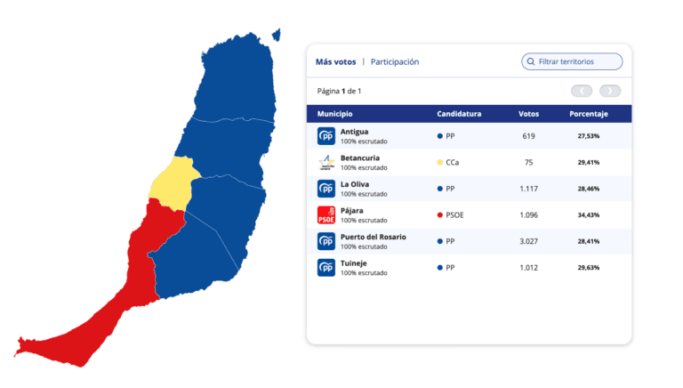 Fuerteventura: Drástica Caída en la Participación en las Elecciones Europeas 2024