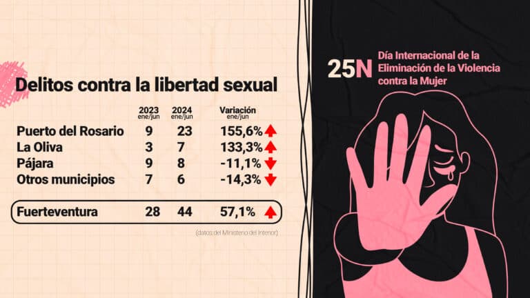 Aumento de 57,1% en los delitos contra la libertad sexual, Puerto del Rosario a la cabeza con 23 casos