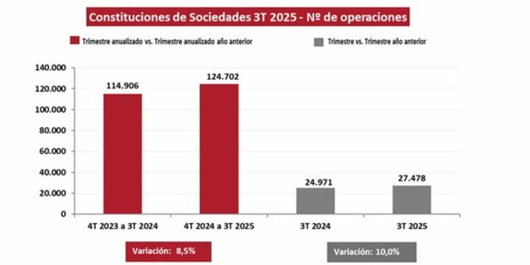 Canarias lidera la creación de empresas con un aumento del 15,8% en el tercer trimestre