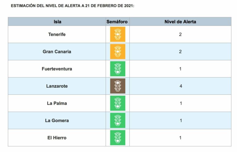 Fuerteventura pasa a Nivel 1 y dice ‘adiós’ al toque de queda