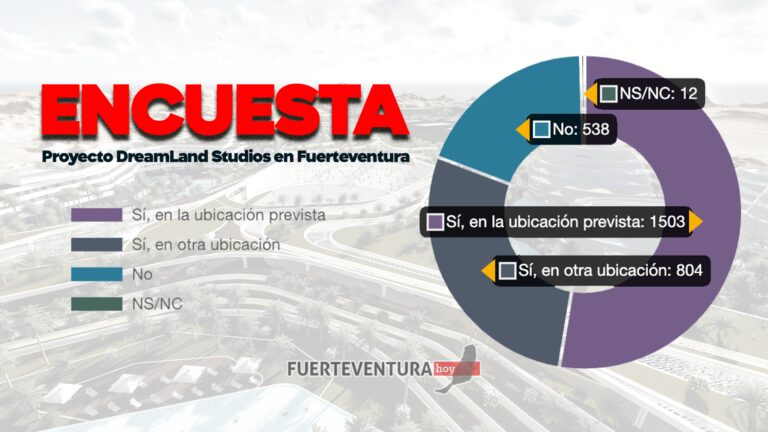 Encuesta | Los ciudadanos dan su opinión sobre DreamLand